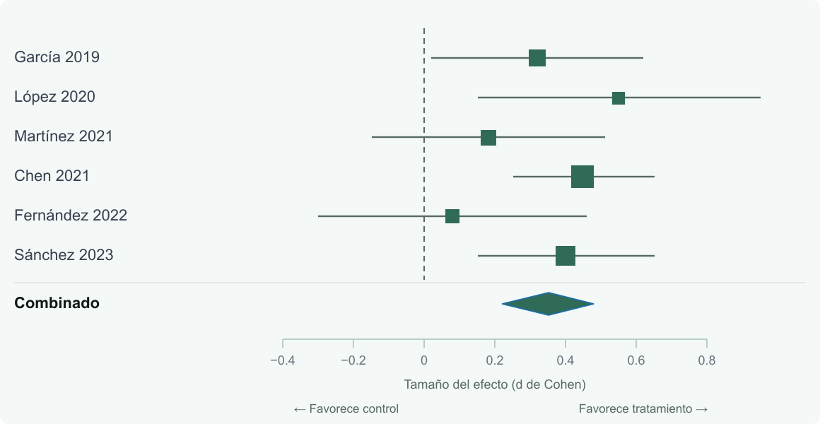 Forest plot de un metaanálisis ficticio de seis estudios, de García 2019 a Sánchez 2023: cada cuadrado es la d de Cohen de un estudio con su intervalo de confianza del 95 %, con un tamaño proporcional a su peso, y el rombo de abajo es el efecto combinado de efectos aleatorios, a la derecha de la línea de no efecto.