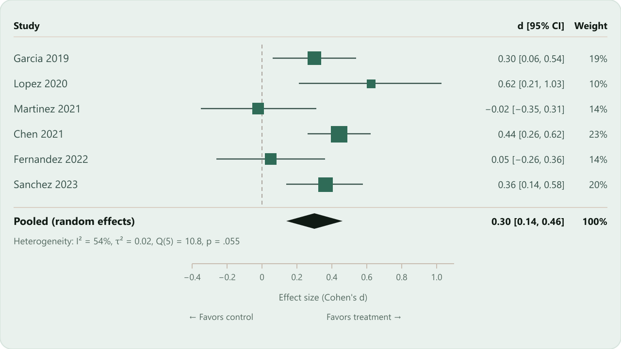 Forest plot of a fictitious meta-analysis of six studies: each square is one study’s Cohen’s d with its 95% confidence interval, sized by its weight, and the diamond at the bottom is the pooled random-effects estimate, d = 0.30 [0.14, 0.46], with I² = 54%.